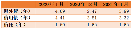 监管新规后，房企融资出现了哪些变化？