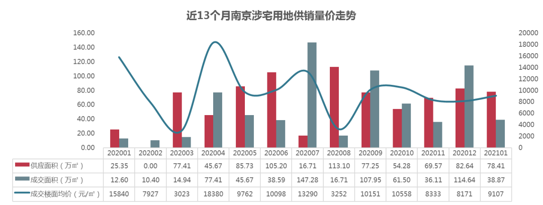 2021年1月南京房地产企业销售业绩排行榜