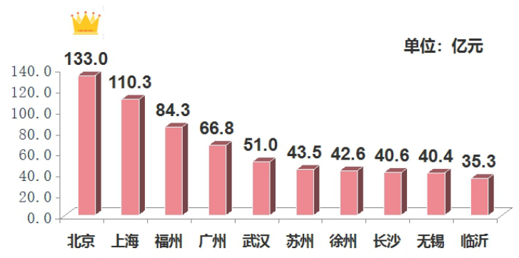 土地市场上周整体供应量环比走低 北京收金逾133亿居首