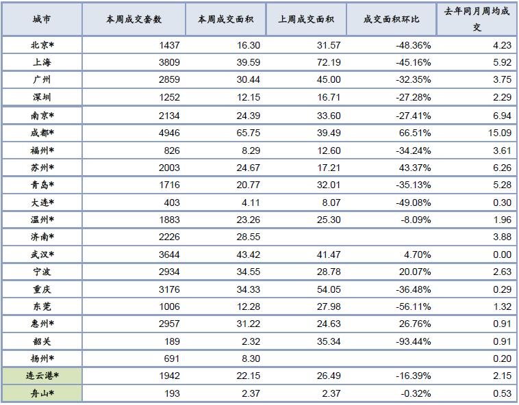 月初楼市成交下行 杭州、上海库存量降幅明显