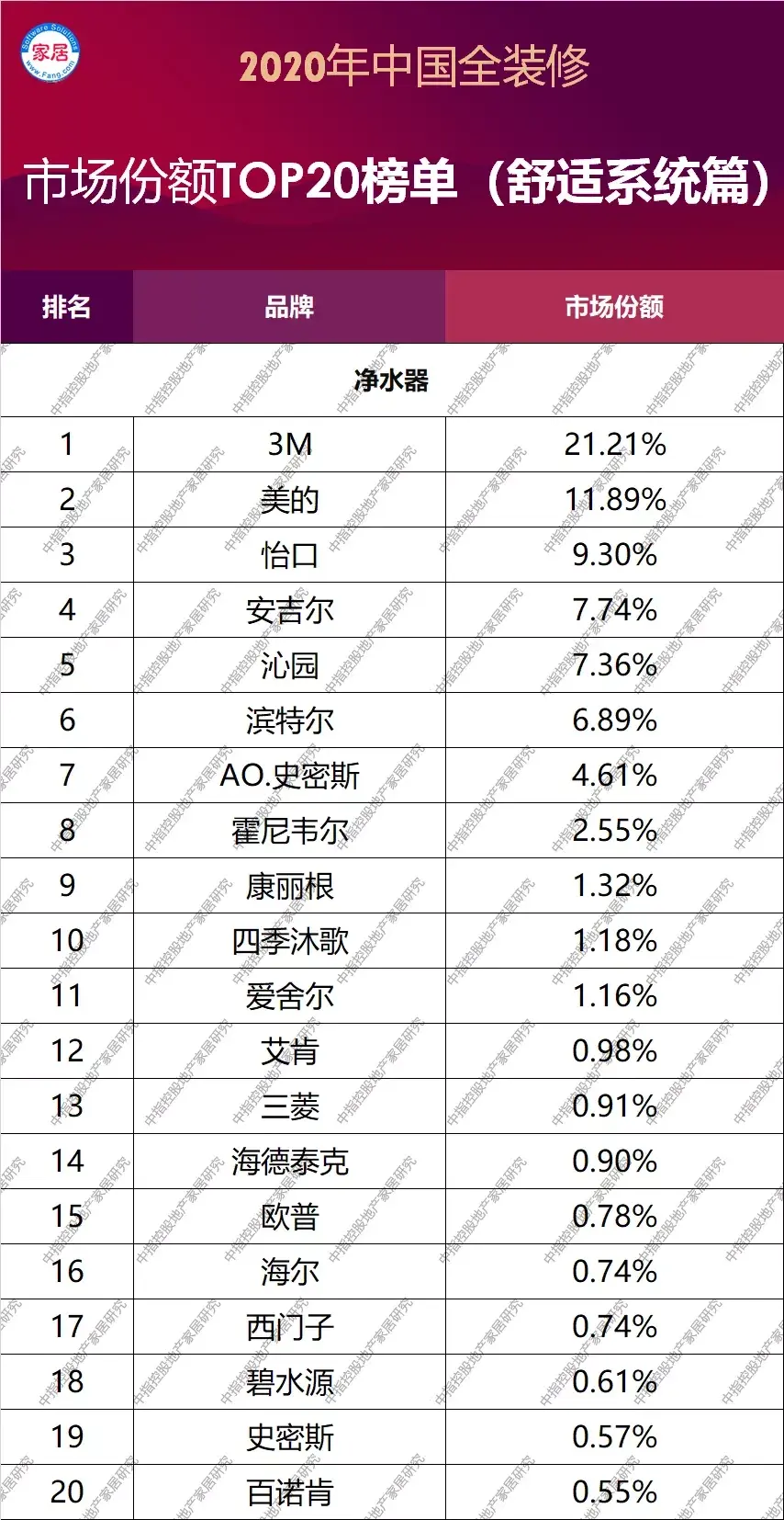 2020中国全装修市场份额TOP20榜单（舒适系统篇）