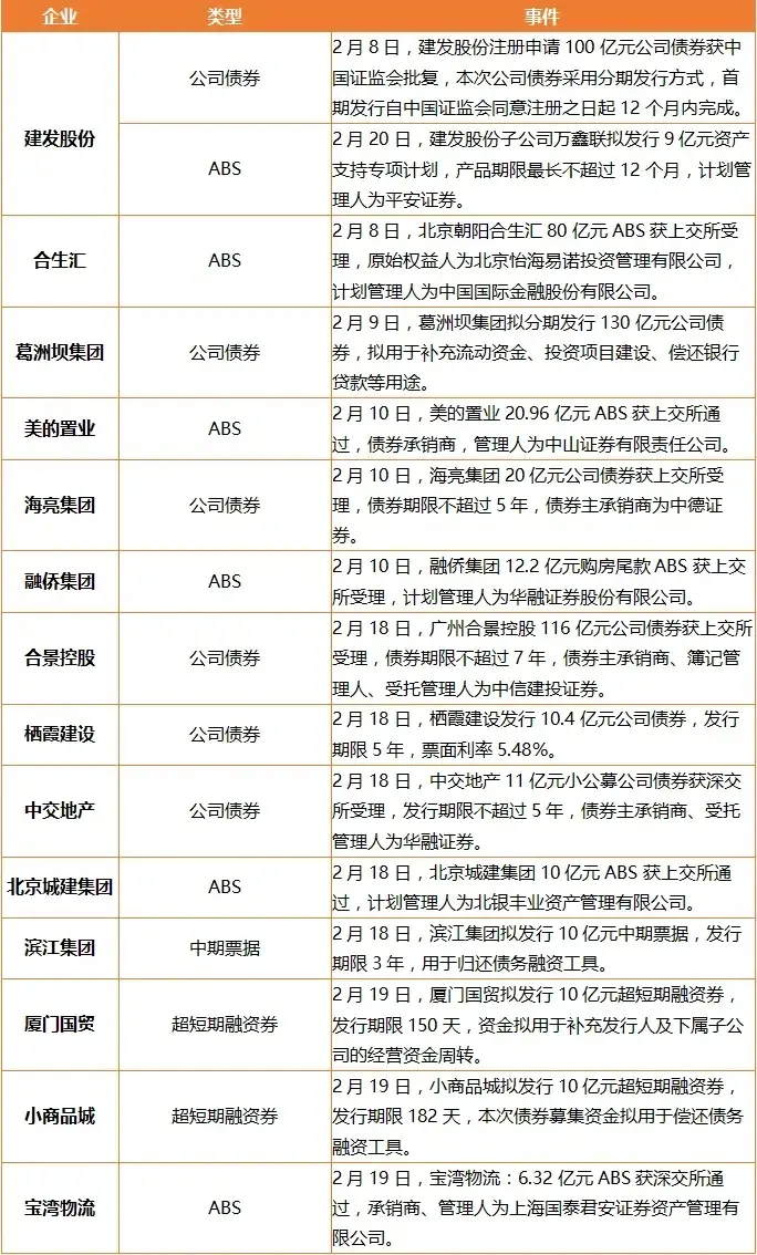 房市前沿资讯：葛洲坝集团拟分期发行130亿元公司债券广州地铁底价82.34亿元竞得海珠区赤沙车辆段地块