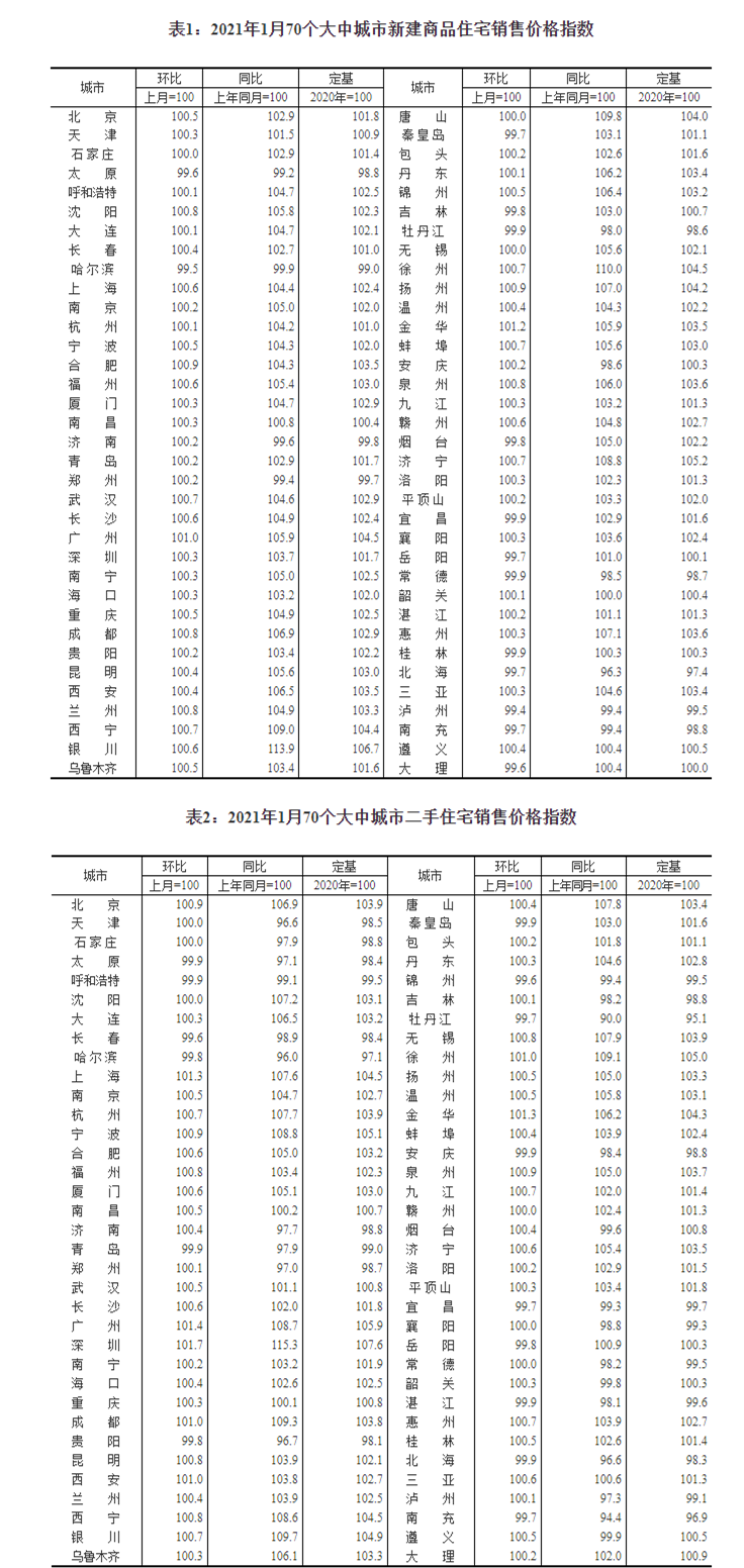 70城房价公布：46城二手房价同比上涨，深圳15.3%领涨