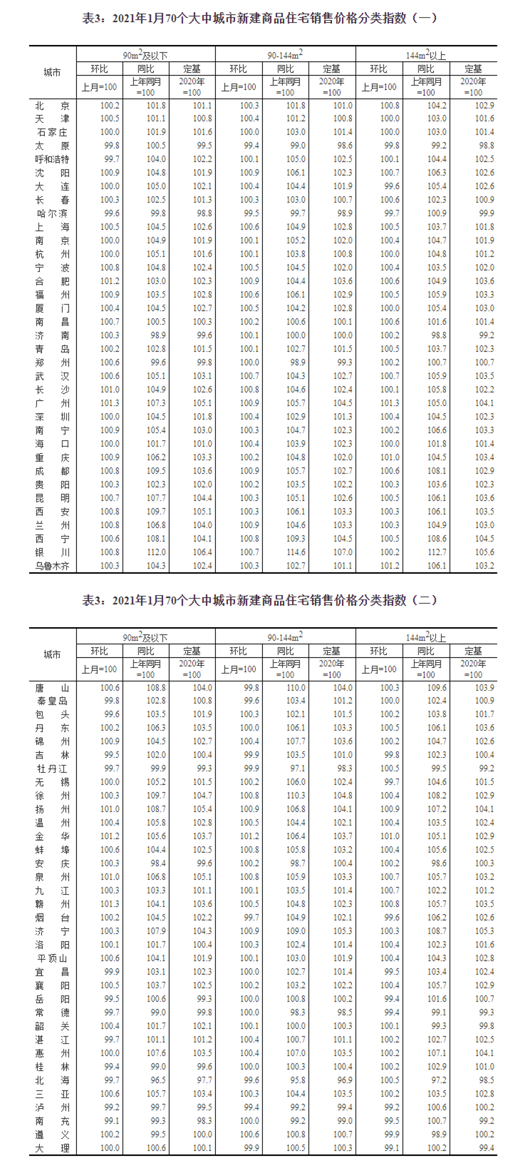 70城房价公布：46城二手房价同比上涨，深圳15.3%领涨