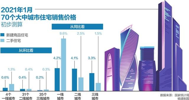 1月70城新房价格上涨数量扩围 深圳二手房领涨
