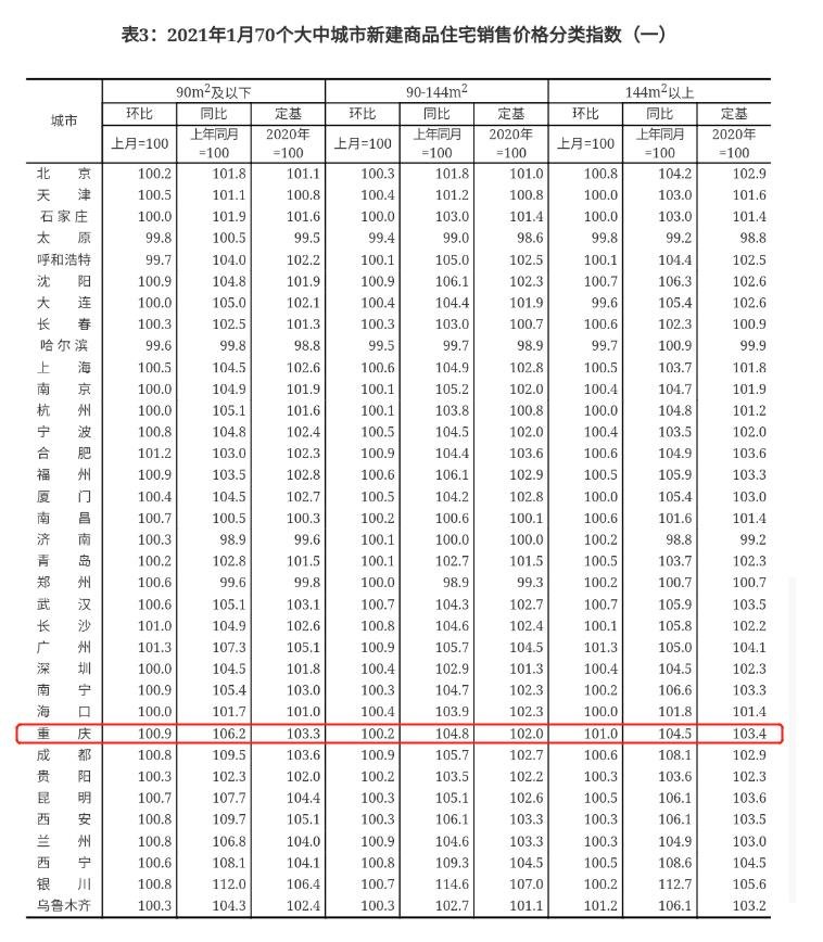 【2021开年房价稳涨】1月重庆新房二手房房价环同比双双上涨！