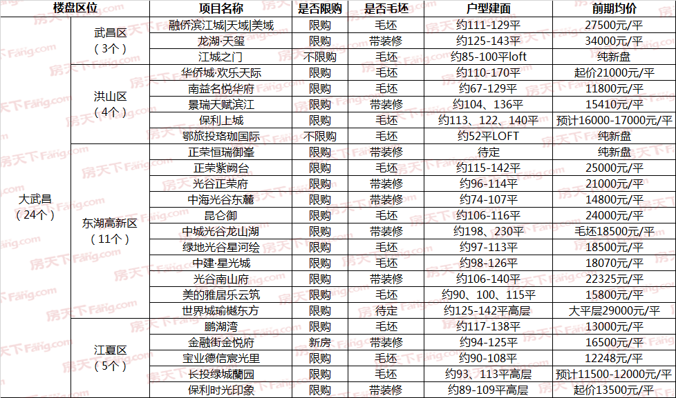 开盘预告|武汉3月预计60盘入市，34个毛坯盘，光谷供应井喷！