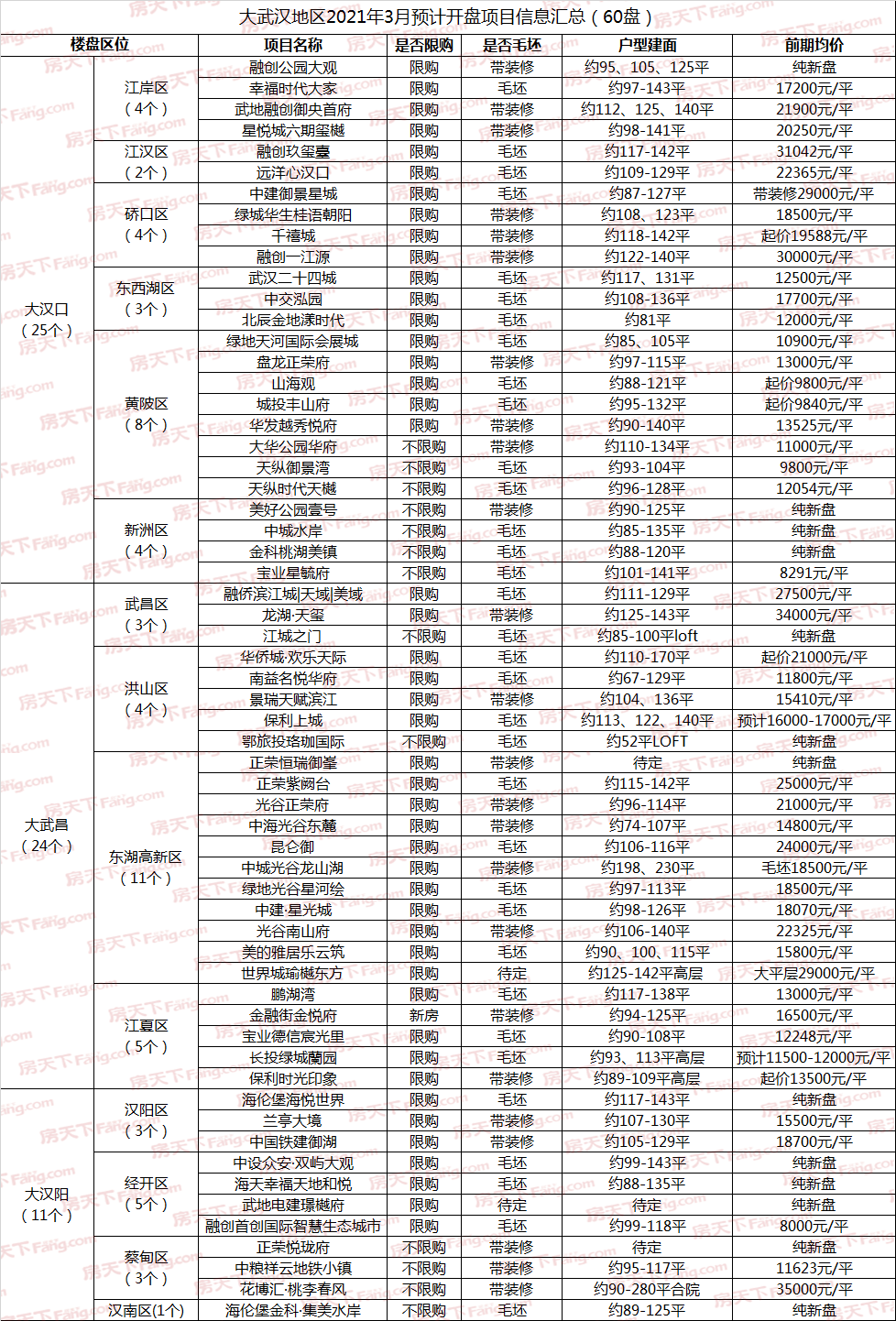 开盘预告|武汉3月预计60盘入市，34个毛坯盘，光谷供应井喷！