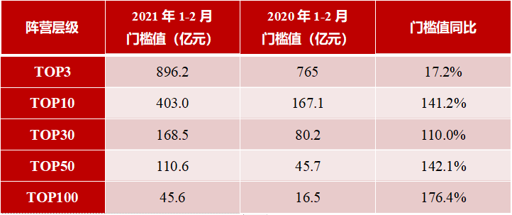 2021年1-2月中国房地产企业销售业绩100