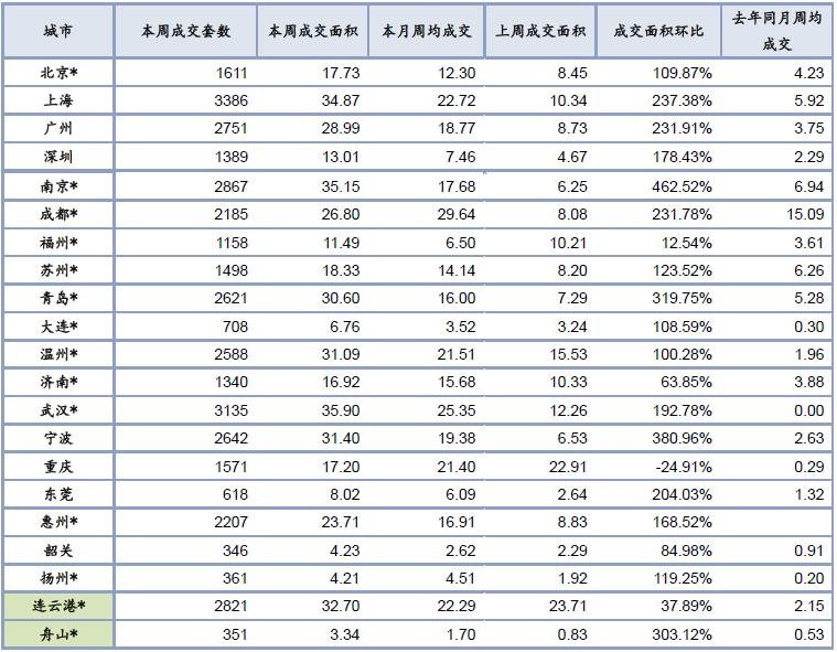 住宅：月末楼市成交上扬，苏州、北京成交面积同比升幅相对较小