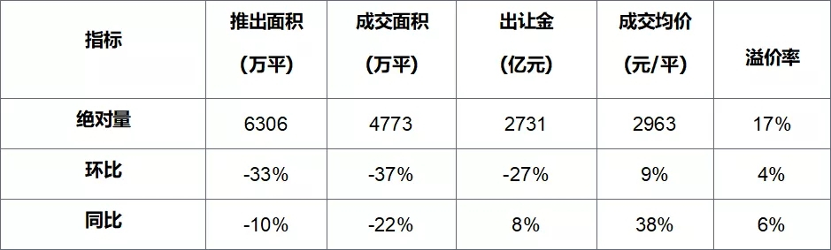 房市前沿资讯：土地市场整体供应较上月下滑上海收金近434亿领跑