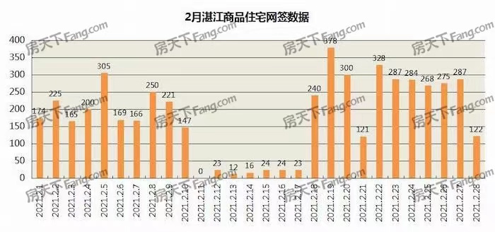 2021年2月湛江楼市报告：新建住宅平均价格为10765元/㎡ 环比上涨0.47%