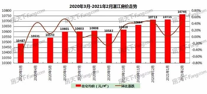 2021年2月湛江楼市报告：新建住宅平均价格为10765元/㎡ 环比上涨0.47%