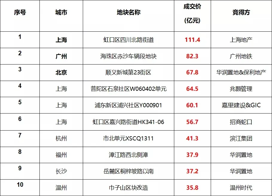 土地市场整体供应较上月下滑 上海收金近 434 亿领跑