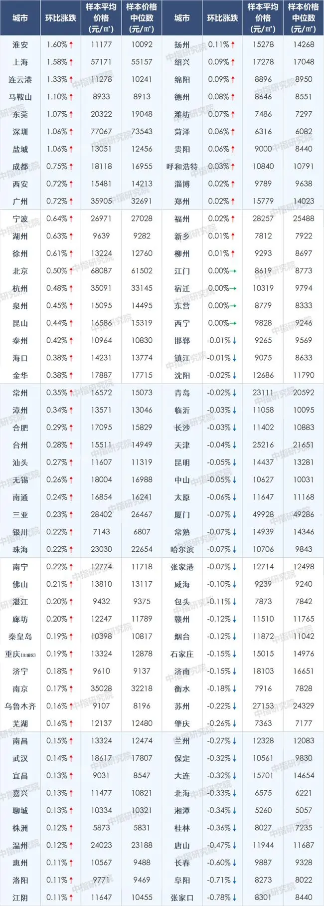 涨1.8％！2月百城房价曝光！66城上涨？房价再“冲”新高！