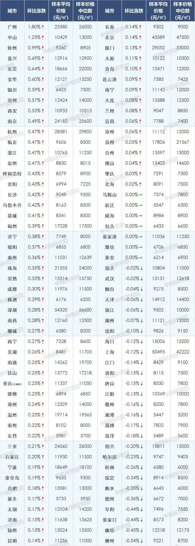 涨1.8％！2月百城房价曝光！66城上涨？房价再“冲”新高！