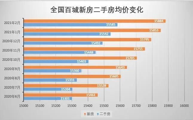 涨1.8％！2月百城房价曝光！66城上涨？房价再“冲”新高！