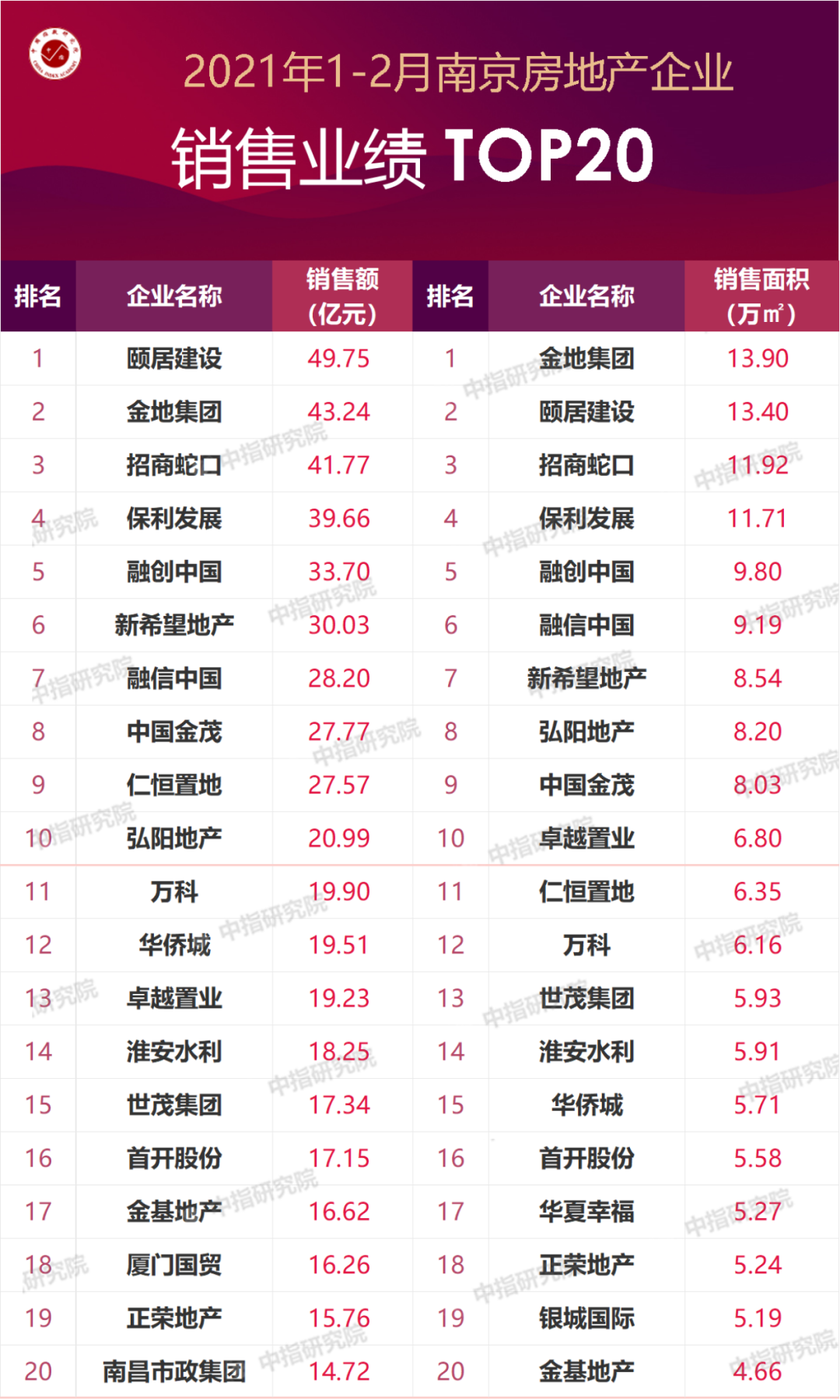 2021年1-2月南京房地产企业销售业绩排行榜