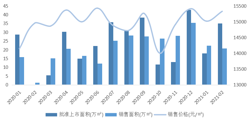 2021年1-2月扬州房地产企业销售业绩排行榜