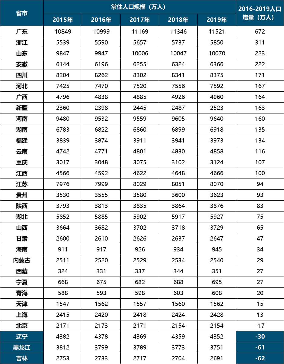 生育相关提案频上热搜，哪些区域人口危机迫在眉睫？