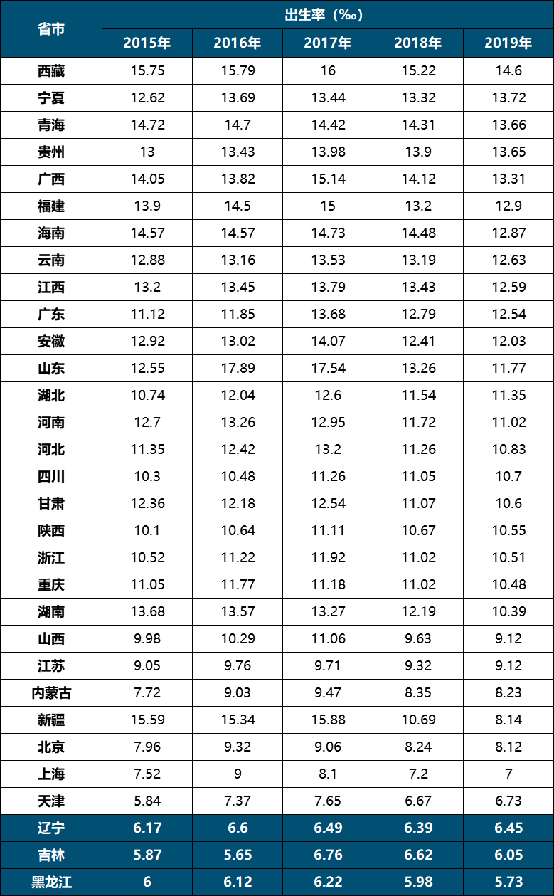 生育相关提案频上热搜，哪些区域人口危机迫在眉睫？