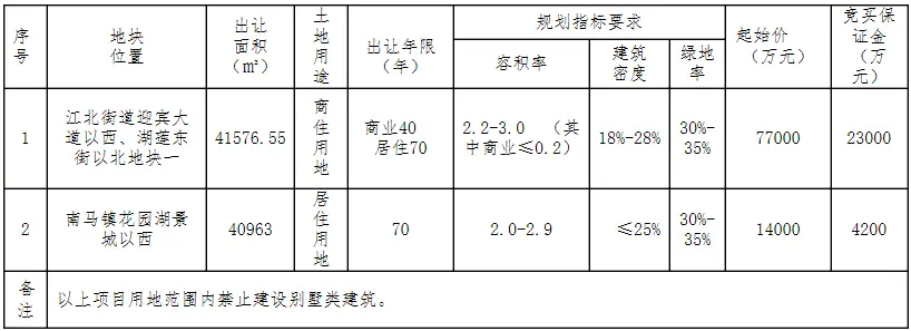 总起价91亿元！东阳两宗涉宅用地挂牌出让！