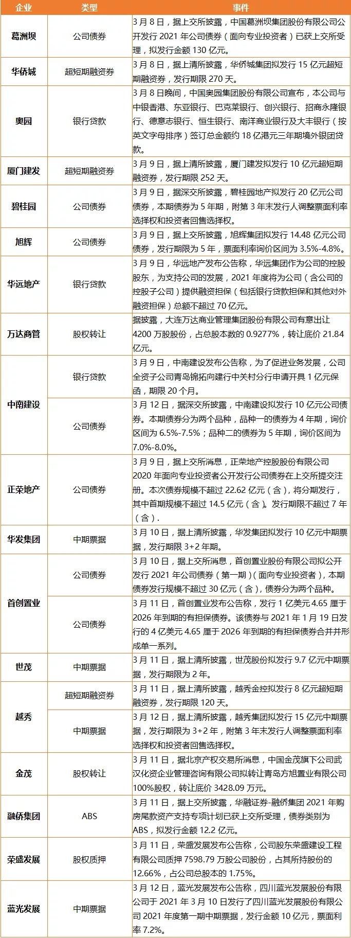 碧桂园控股有限公司月销465.5亿 葛洲坝130亿元公司债券已获上交所受理