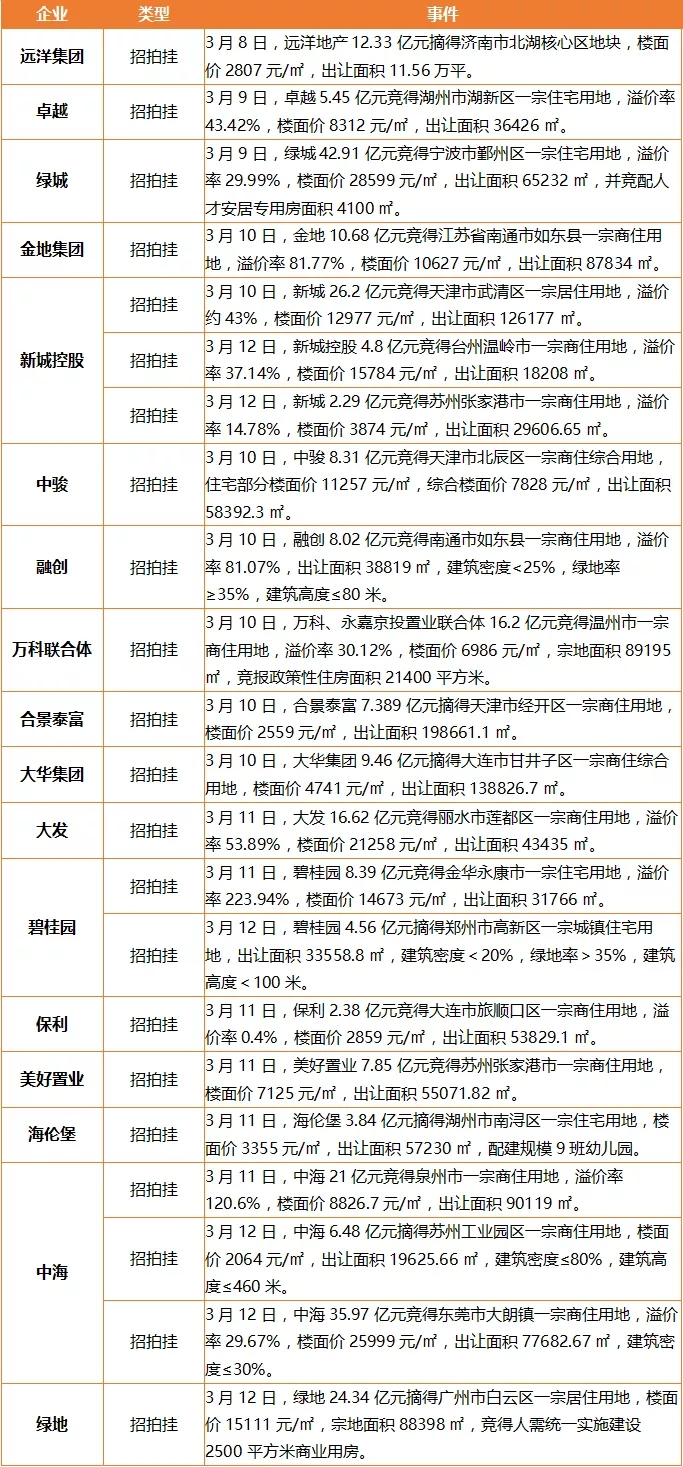 碧桂园控股有限公司月销465.5亿 葛洲坝130亿元公司债券已获上交所受理