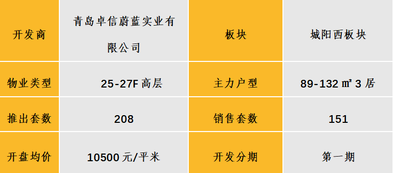 华北区新开盘谍报：各地推盘量减少 北京、天津、青岛累计开盘24个