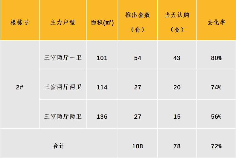 华北区新开盘谍报：各地推盘量减少 北京、天津、青岛累计开盘24个