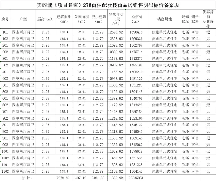 美的新华城备案3栋110套住宅,均价约11002元/㎡