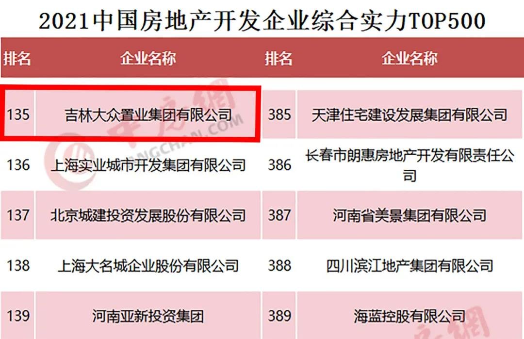 祝贺大众置业跃升2021中国房企综合实力500第135名