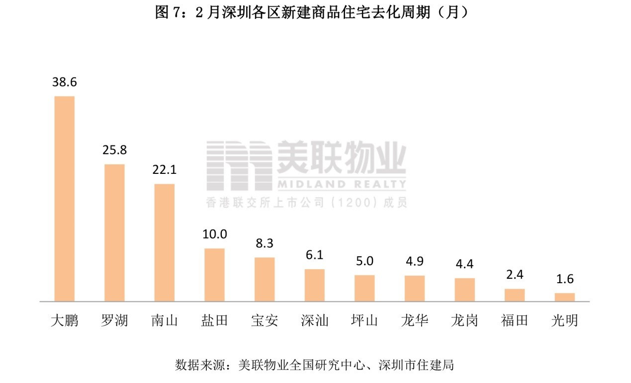 美联物业：深圳住宅市场2月报