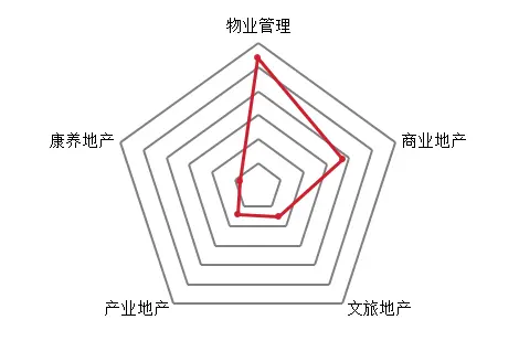 2021中国房地产200强企业研究报告