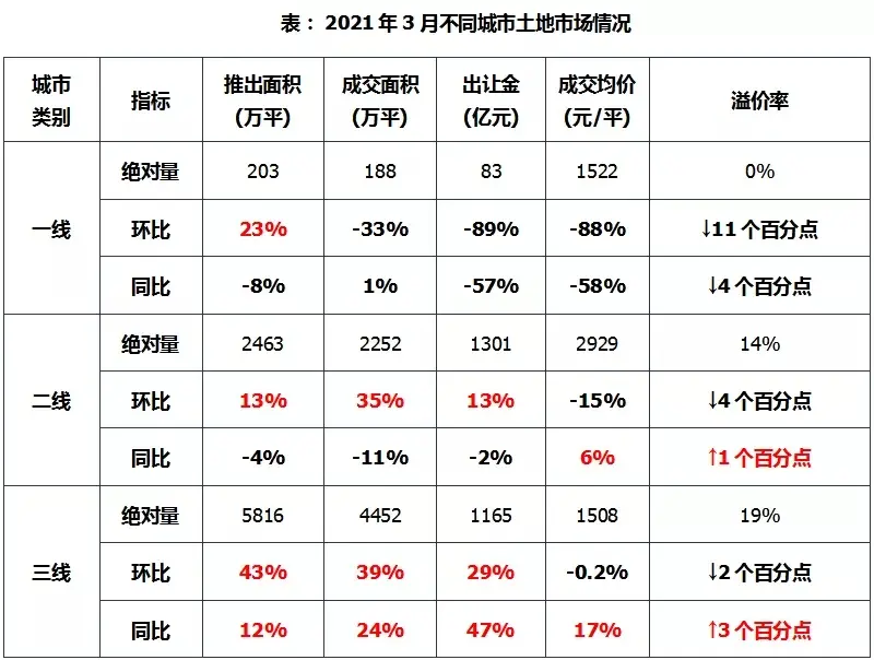 上周土地市场整体供求量同比增加，整体均价和出让金较去年同期上涨