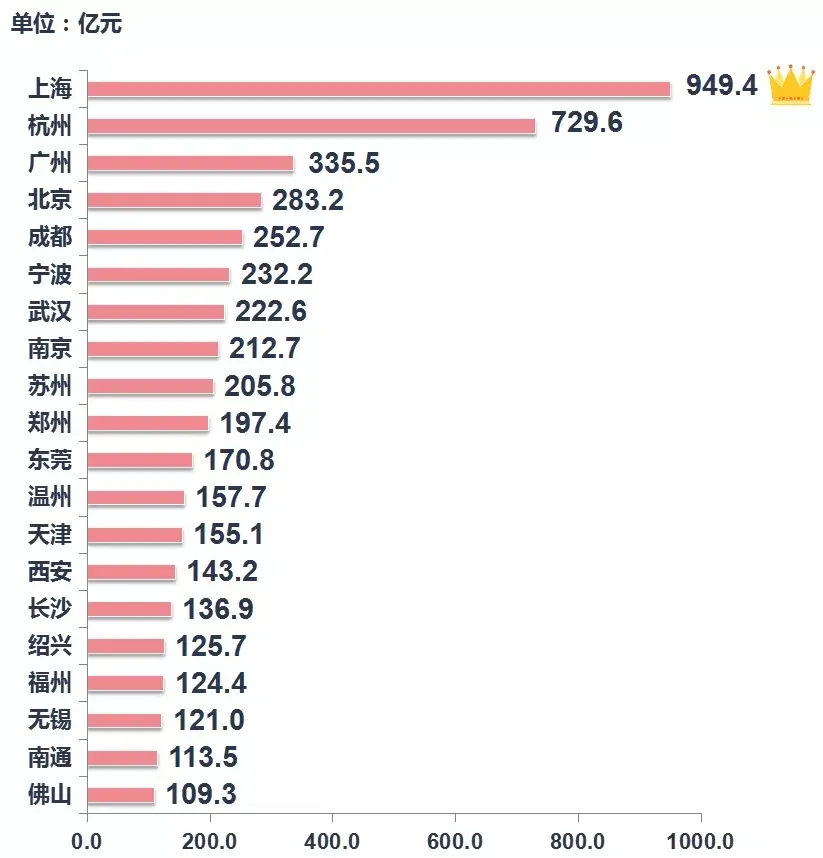 上周土地市场整体供求量同比增加，整体均价和出让金较去年同期上涨