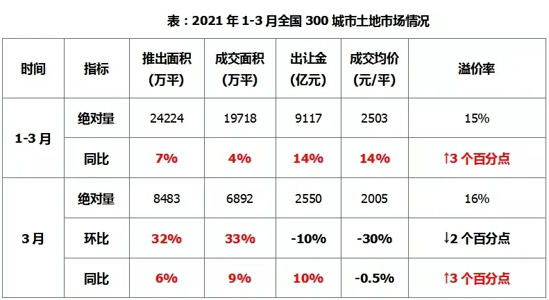 上周土地市场整体供求量同比增加，整体均价和出让金较去年同期上涨