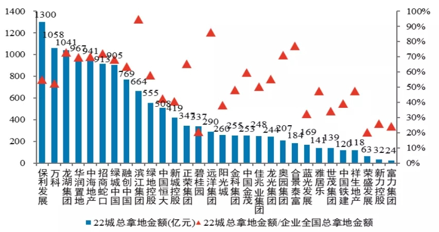 2021年1-3月中国房地产企业销售业绩200