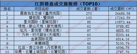 3月江阴共网签2478套房源 霞客岛生态城排行