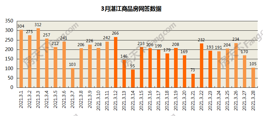 2021年3月湛江楼市报告：新建住宅平均价格为10762元/㎡ 环比下跌0.03%