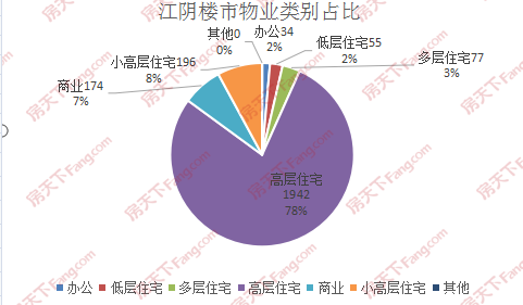 3月江阴共网签2478套房源 霞客岛生态城排行