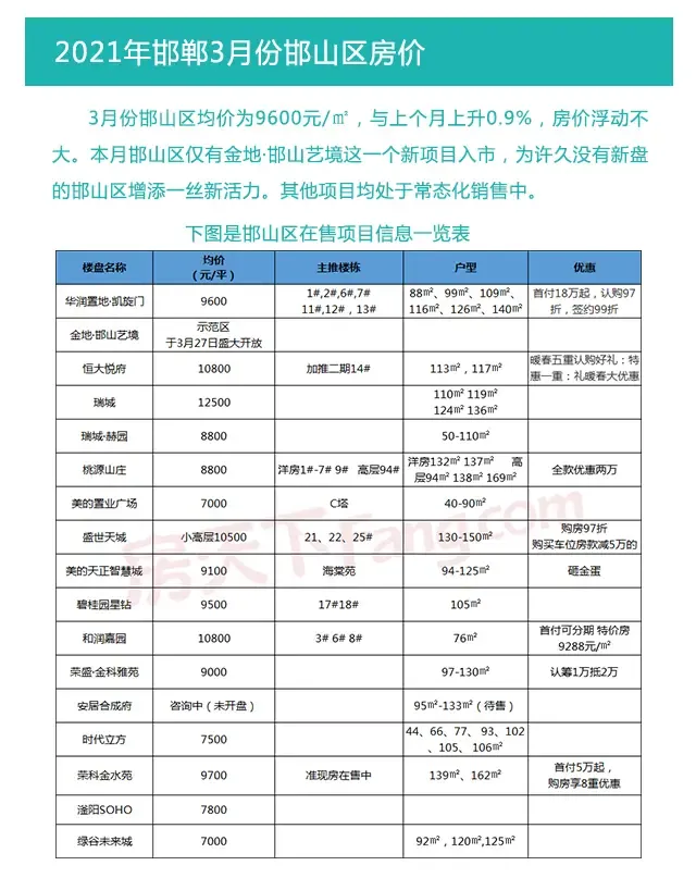 邯郸房产市场动态：机遇与挑战并存
