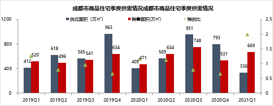 2021年1-3月川蓉房地产企业销售拿地排行榜
