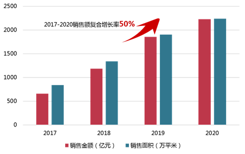 年报解读丨金科股份：年复合增长超50%，稳健经营跻身“绿档”