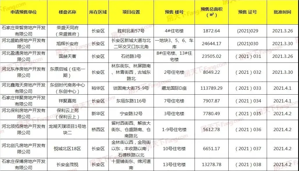 石家庄主城区10大项目新获预售证，含长安金茂悦，荣盛首府等！-石家庄新房网-房天下