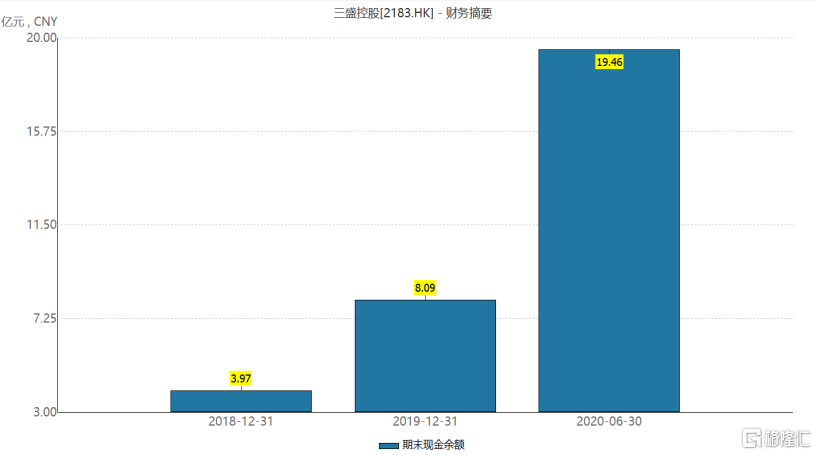 三年谋划改善资产结构，低位三盛控股（2183.HK）凸显配置价值