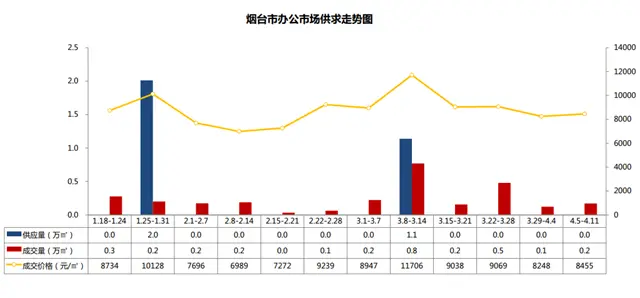 上周（4.5-4.11）成交套数环比下降36%，烟台楼市迎来“冷静期”