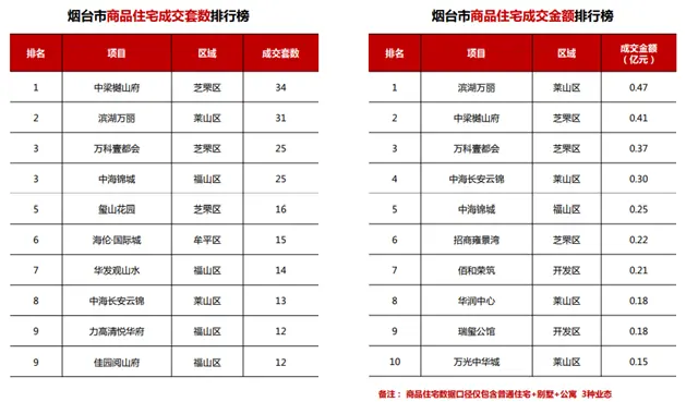 上周（4.5-4.11）成交套数环比下降36%，烟台楼市迎来“冷静期”