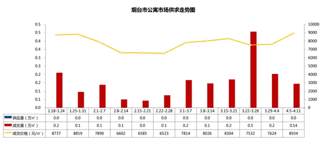 上周（4.5-4.11）成交套数环比下降36%，烟台楼市迎来“冷静期”