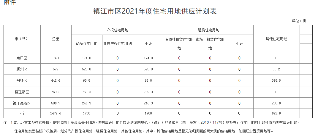 4.14早报|商品住宅用地1780亩！镇江2021供地计划出炉！